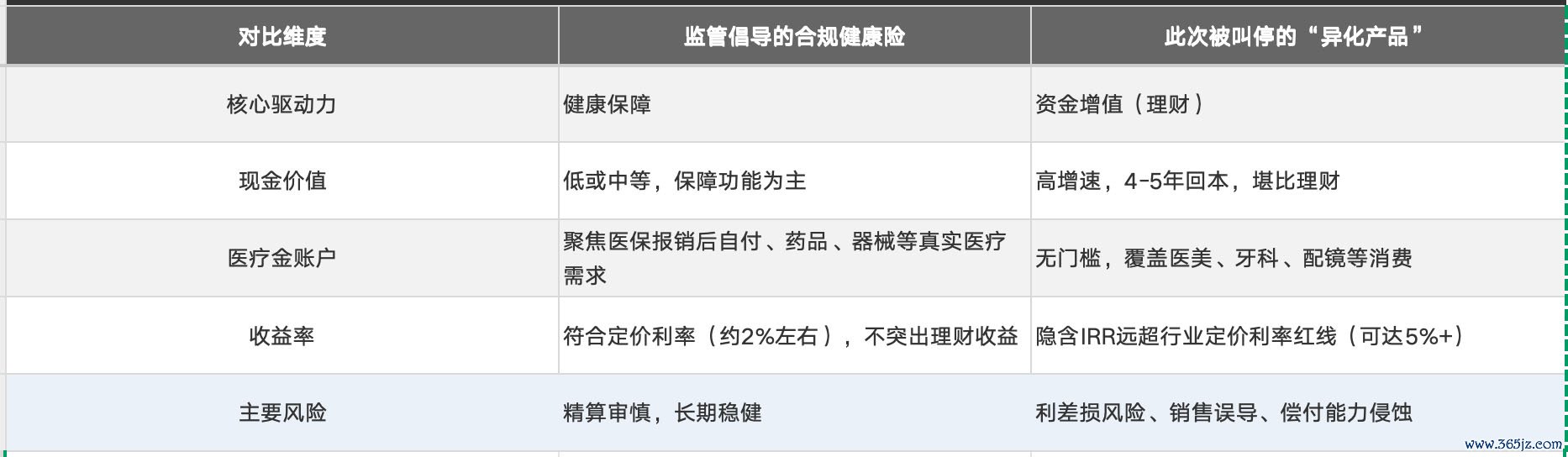 起原：金融监管总局2026版“负面清单”及健康险指挥意见　向家莹　制图
